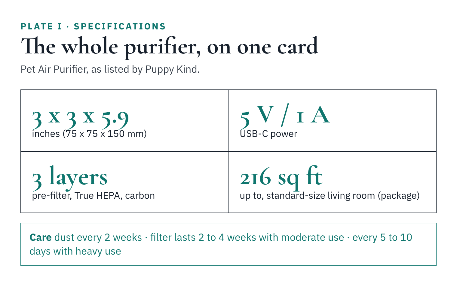 Infographic spec card: 3 x 3 x 5.9 inches, 5 V / 1 A USB-C, three filter layers, up to 216 square feet, plus the care schedule.