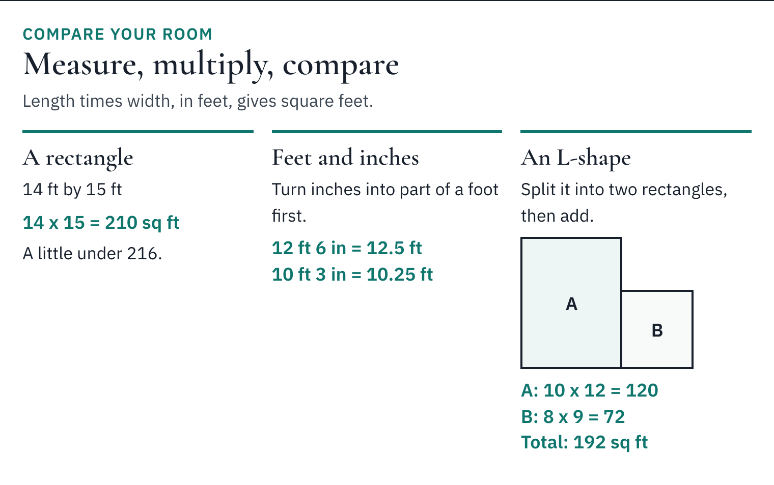 Worked examples: 14 by 15 feet equals 210 square feet, converting 12 feet 6 inches to 12.5 feet, and an L-shaped room split into two rectangles.