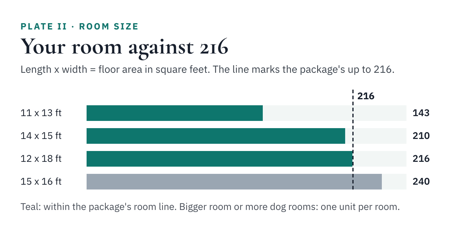 Bar chart comparing rooms of 143, 210, 216 and 240 square feet against the package's up to 216 square feet line.