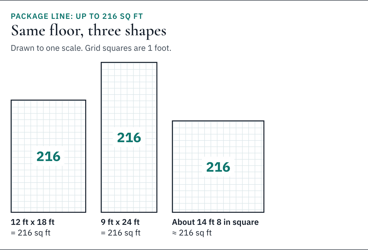 Three floor plans on a one-foot grid: 12 by 18 feet, 9 by 24 feet, and a square about 14 feet 8 inches per side, each 216 square feet.