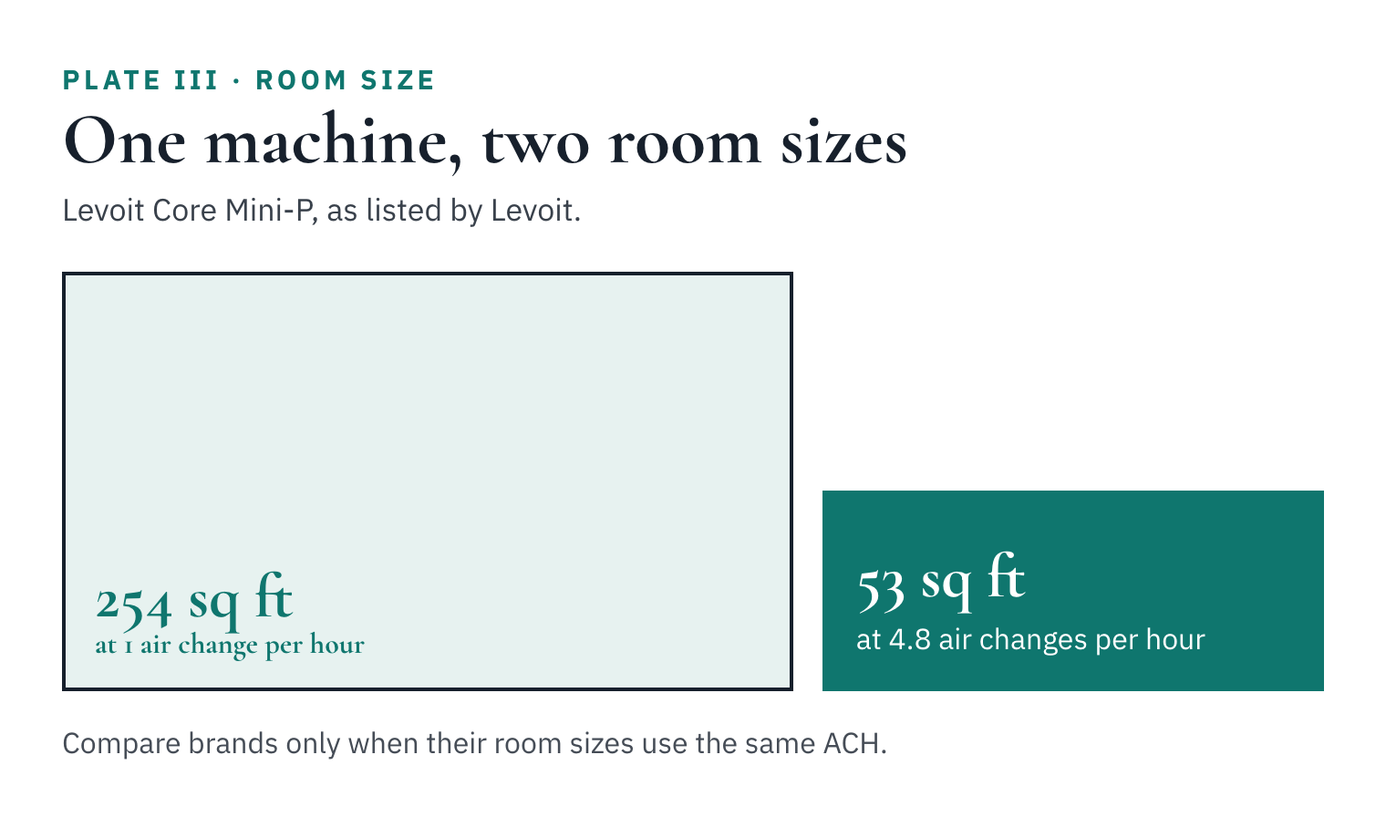Diagram of the Levoit Core Mini-P listed at 254 square feet at 1 air change per hour and 53 square feet at 4.8 air changes per hour.